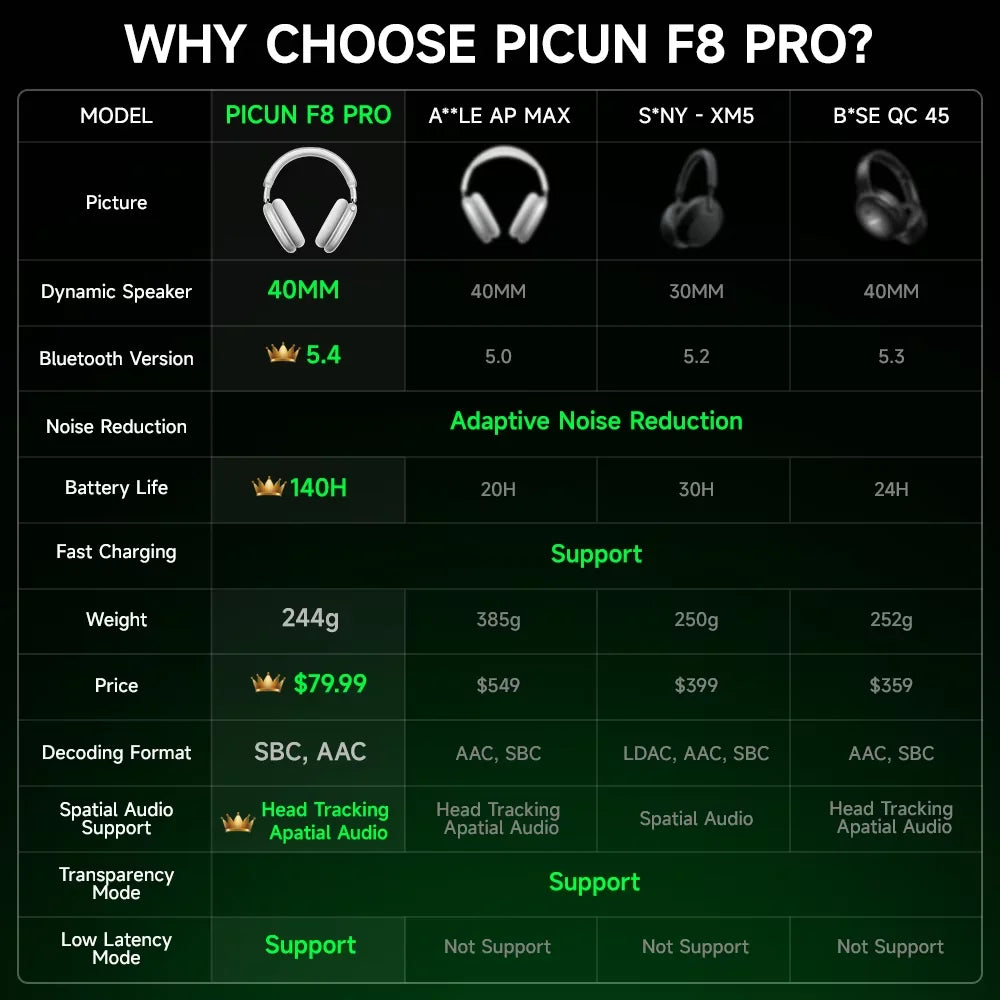 Picun F8 Pro ANC Wireless Headphones 3D Spatial Audio Head Tracking